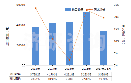 2013-2017年6月中國其他干量計(jì)二氧化鈦≥80％的顏料(HS32061190)進(jìn)口量及增速統(tǒng)計(jì)